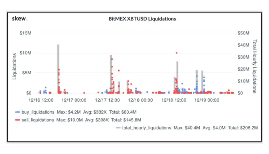 bitcoin liquidations