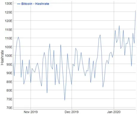Bitcoin, Hashrate