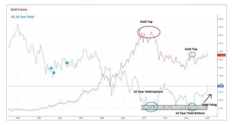 gold, us real yields, bitcoin