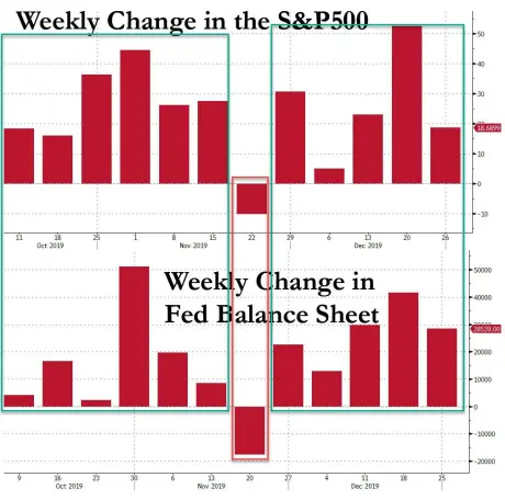 bitcoin, spx, fed balance sheet