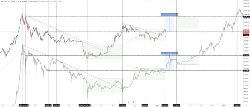 bitcoin crypto cycle comparison