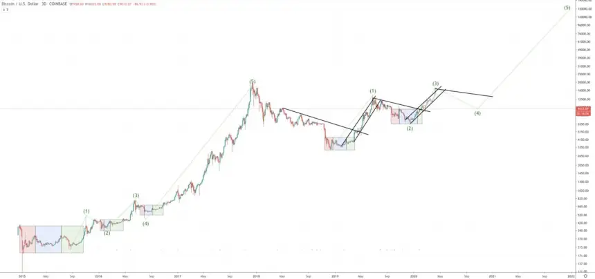 bitcoin crypto cycle comparison