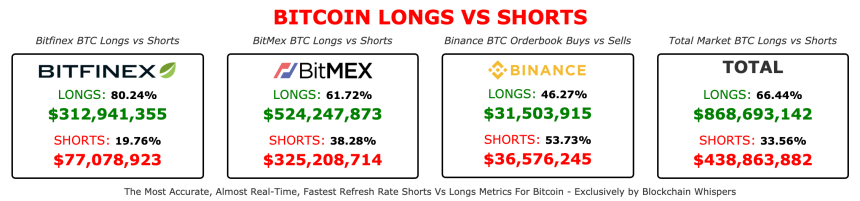 long versus shorts bitcoin