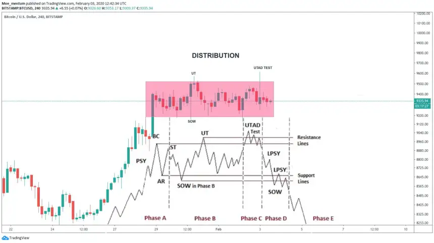 bitcoin price wyckoff