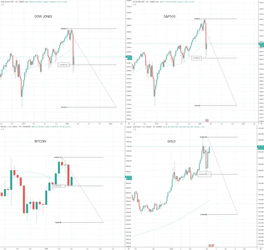 bitcoin gold dow jones S&P500 charts