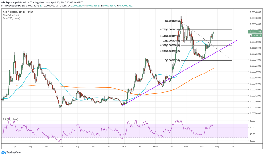 tezos, cryptocurrency, bitcoin, xtzbtc