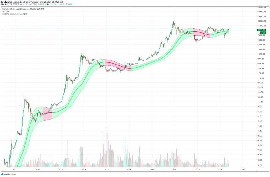 bitcoin price btcusd gaussian channel