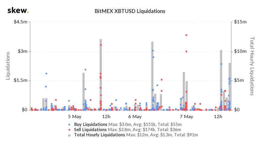 BitMEX derivatives liquidation