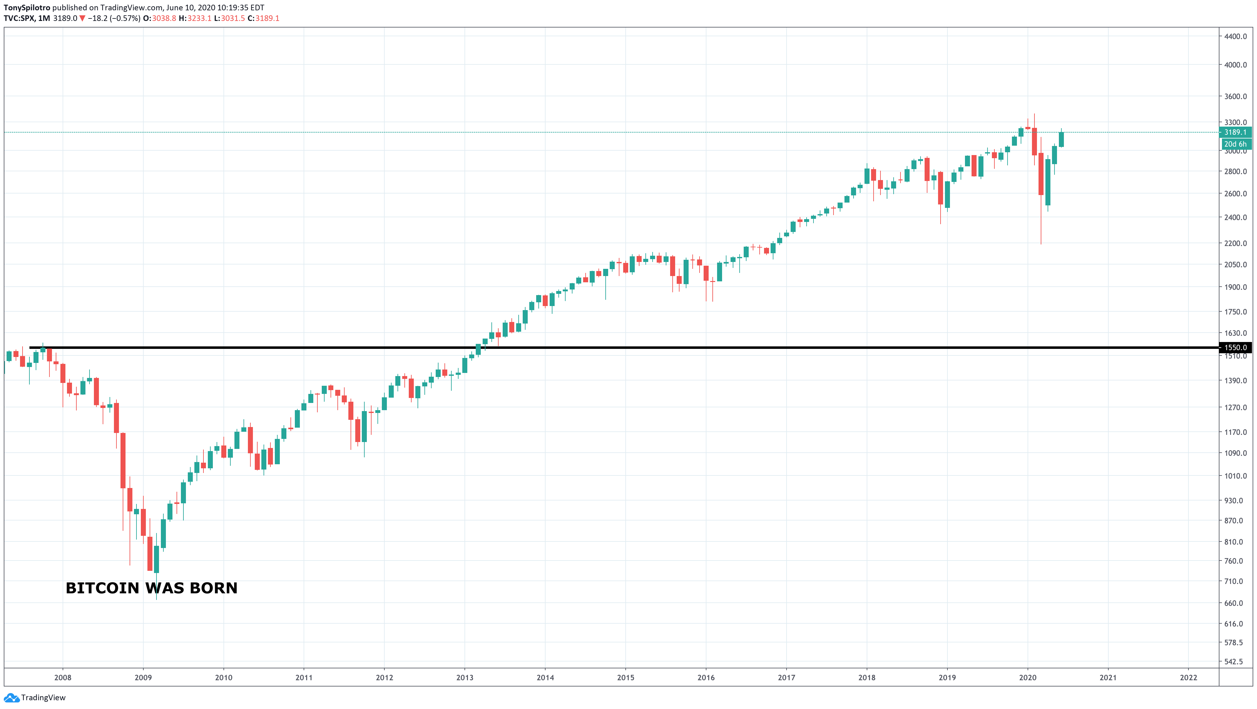 bitcoin btcusd spx s&p500 2