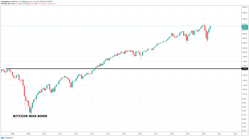bitcoin btcusd spx s&p500 2
