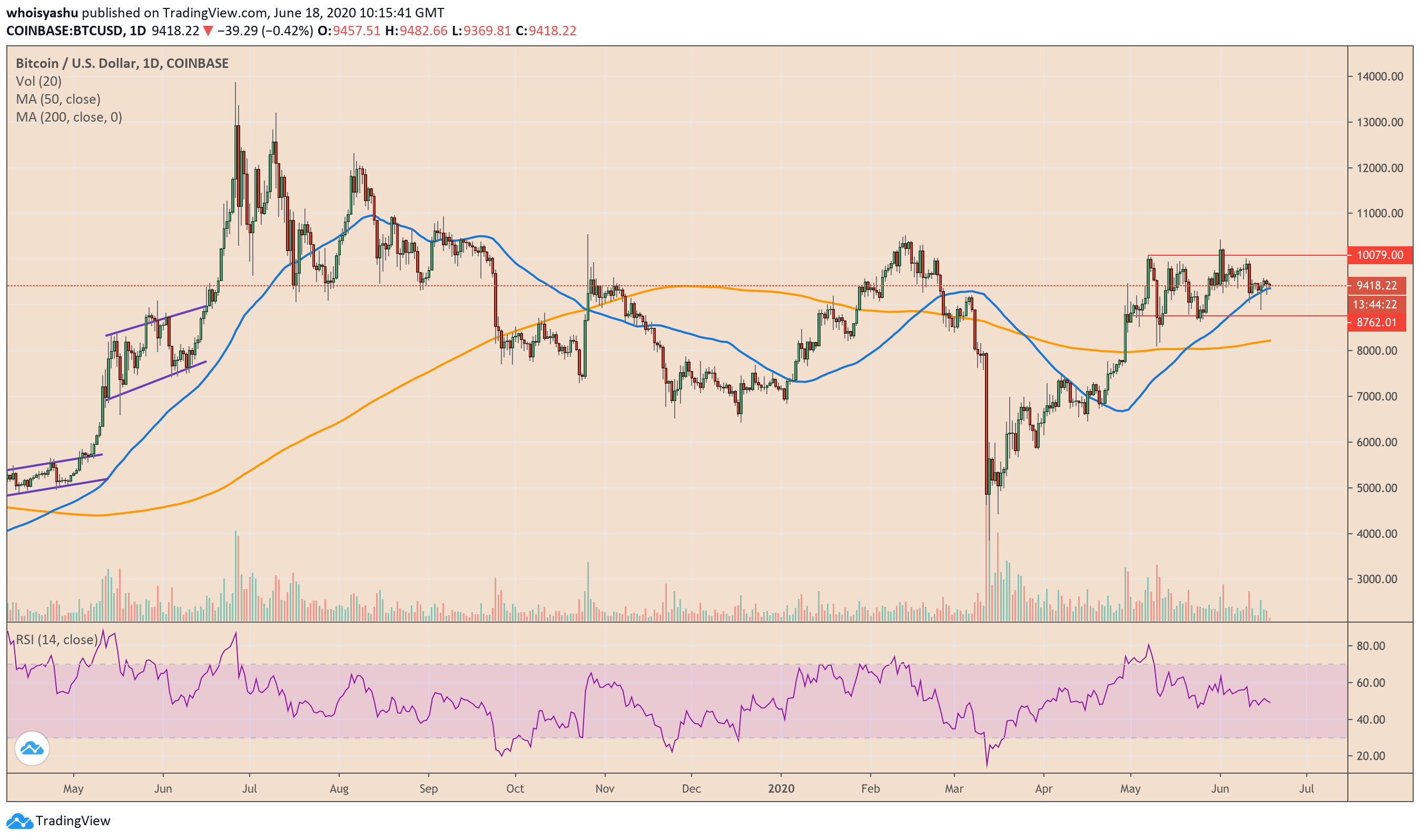 bitcoin, btcusdt, cryptocurrency, xbtusd, btcusd