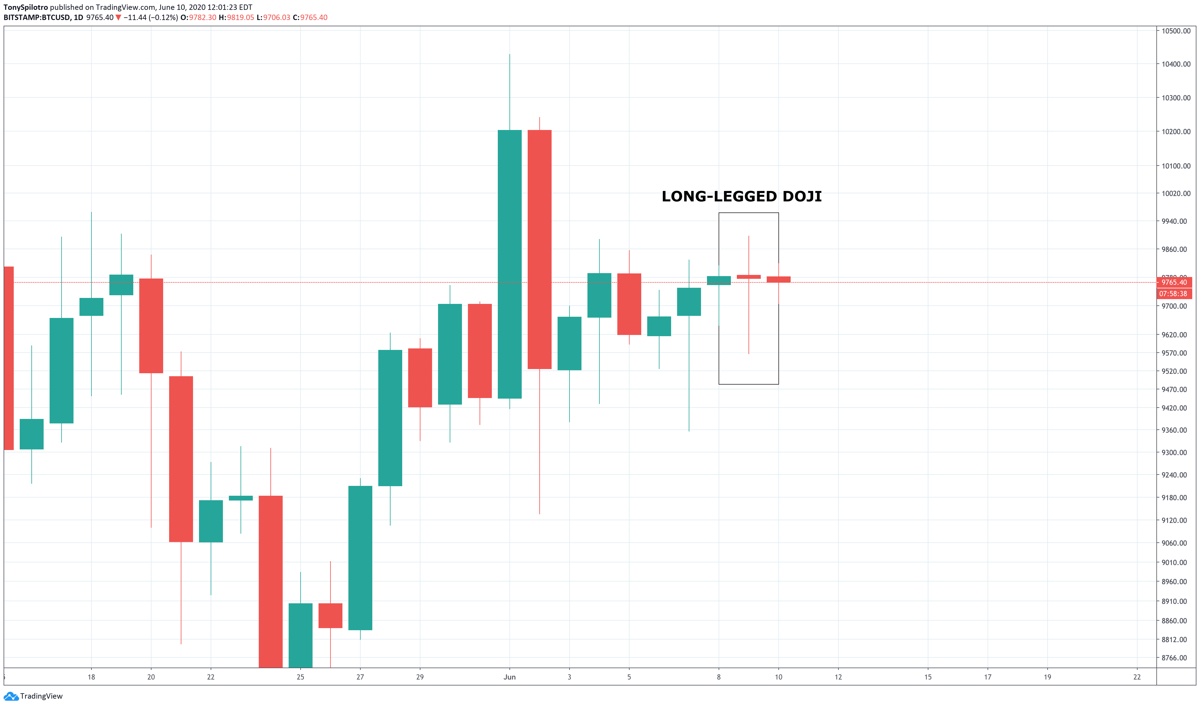 bitcoin long legged doji btcusd