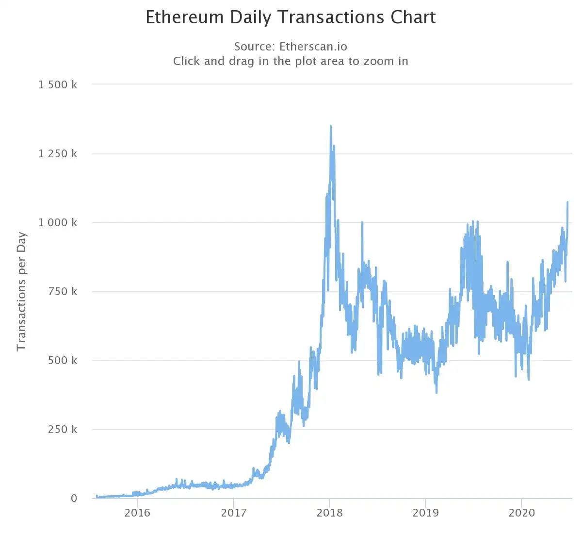 ethereum daily chart