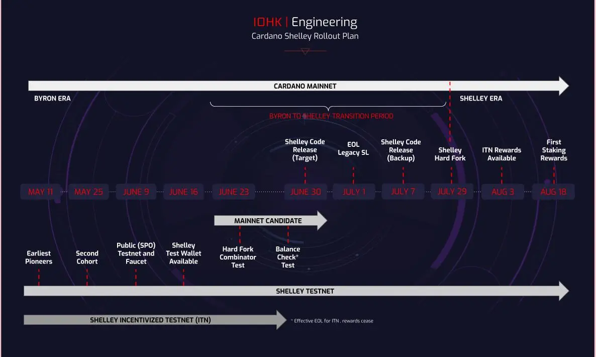 Cardano Bryon to Shelley rollout plan