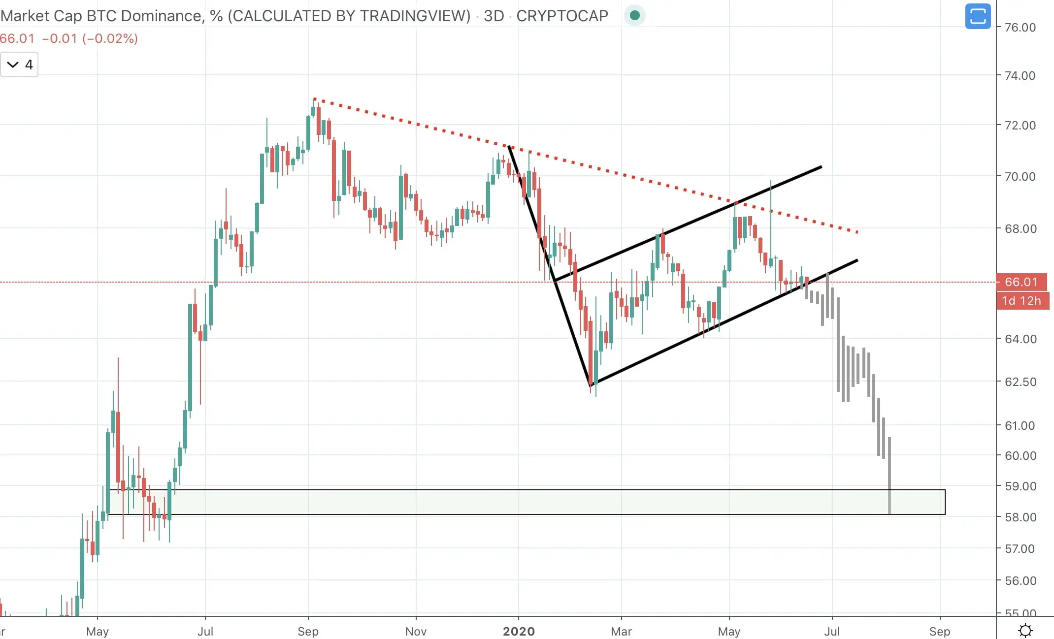 bitcoin dominance btc altcoin season
