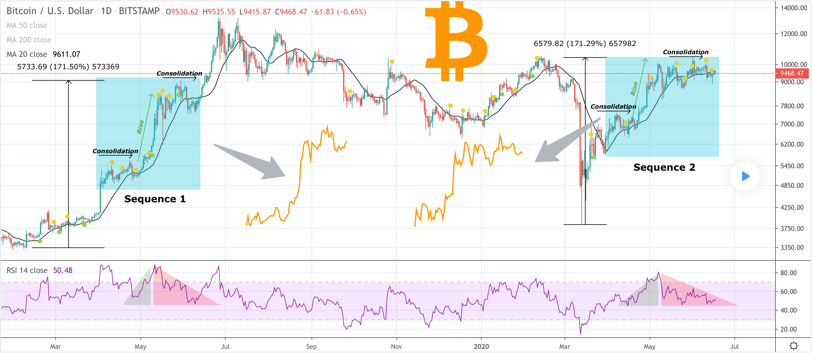 bitcoin, btcusdt, cryptocurrency, xbtusd, btcusd