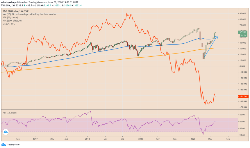 spx, us 10 year treasury bond, us10y, s&p 500