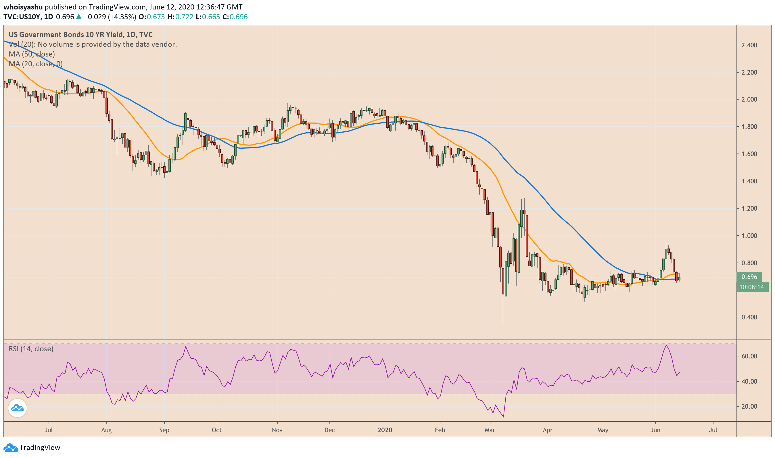 us treasury, us10y, bond yields