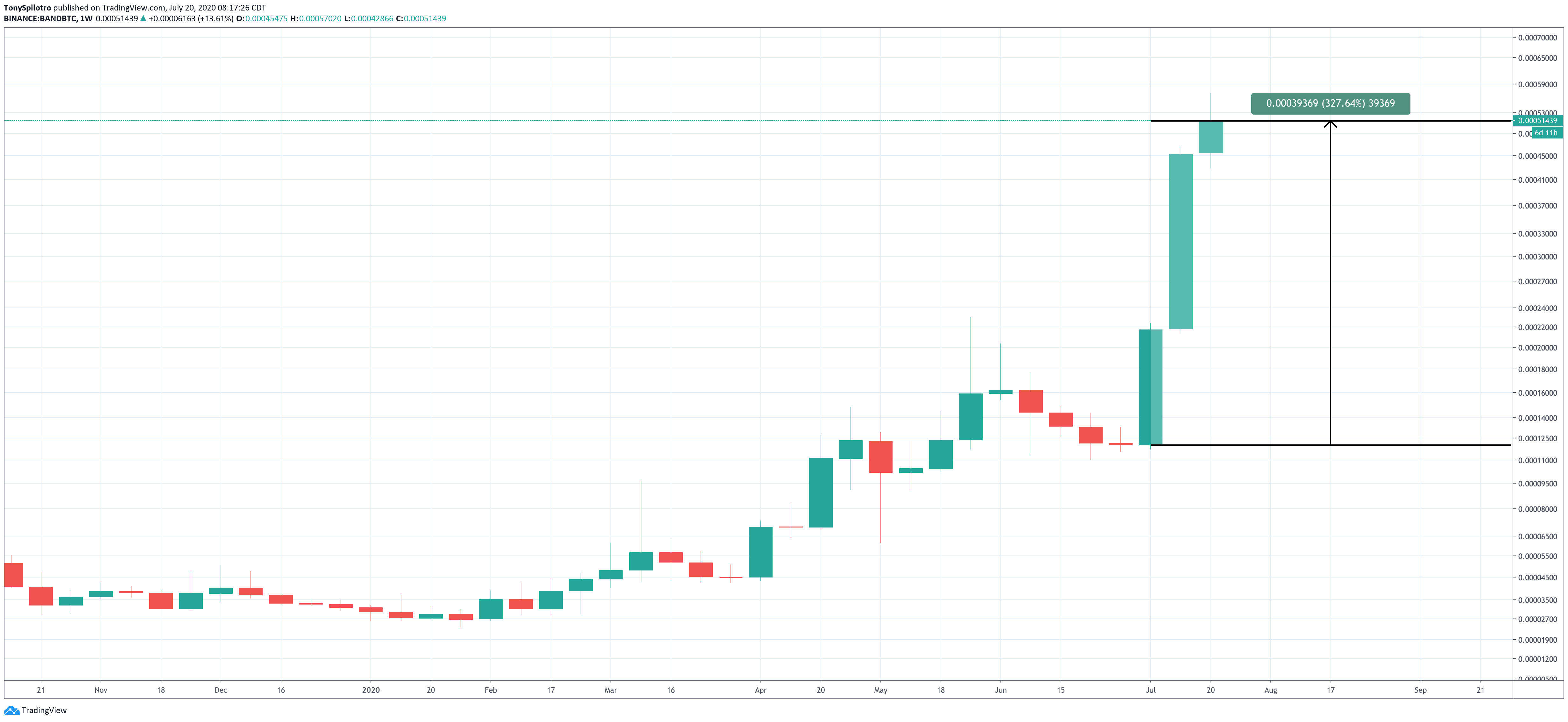 band protocol bandbtc