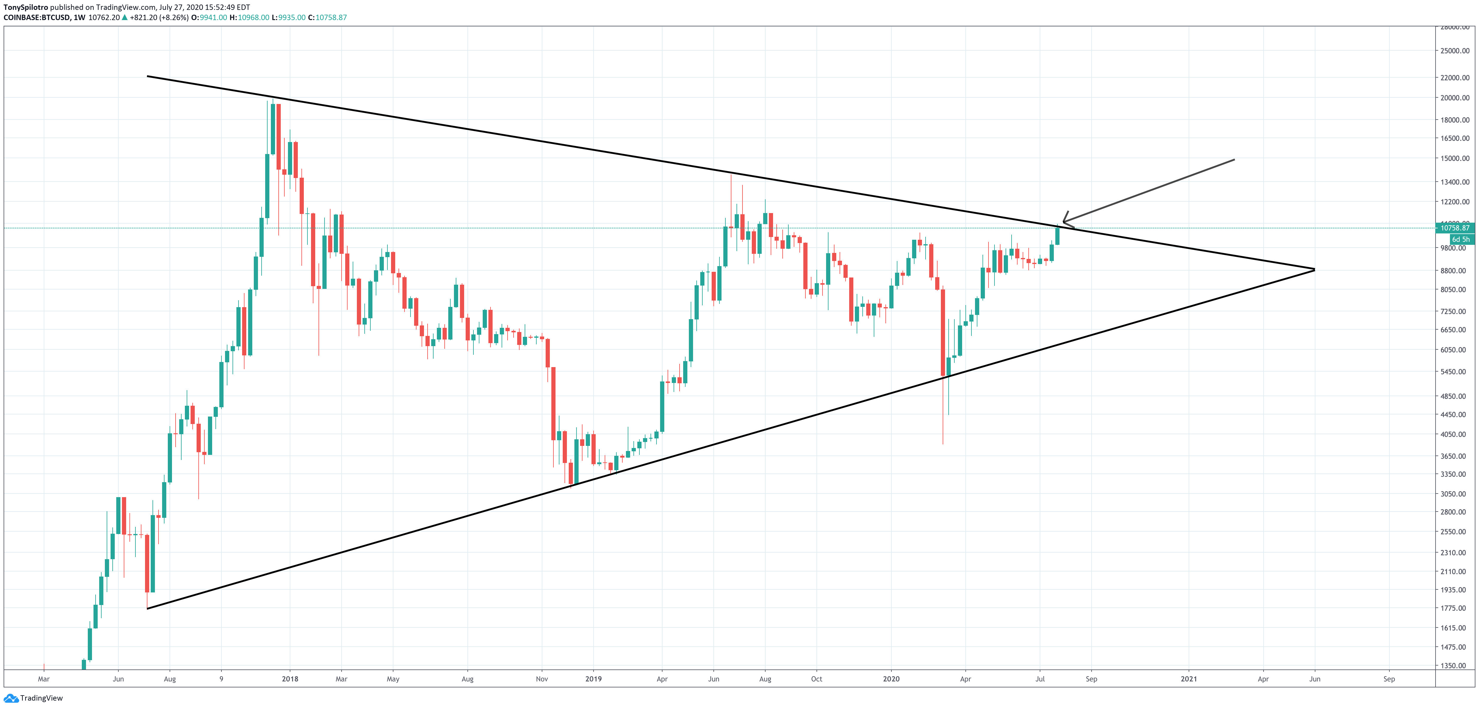 bitcoin btcusd breakout 2020
