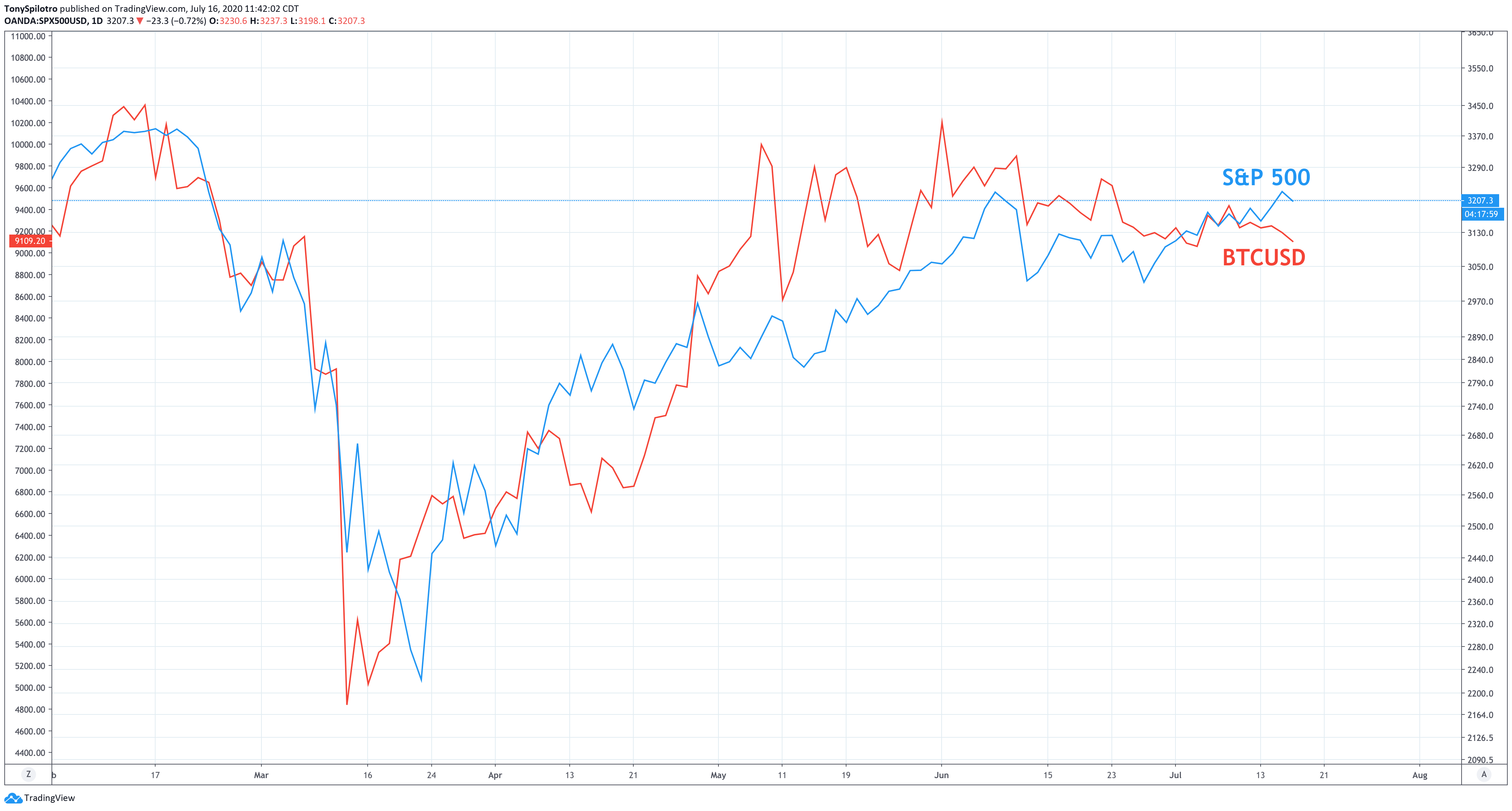 bitcoin crypto stock market sp 500 spx comparison correlation btcusd