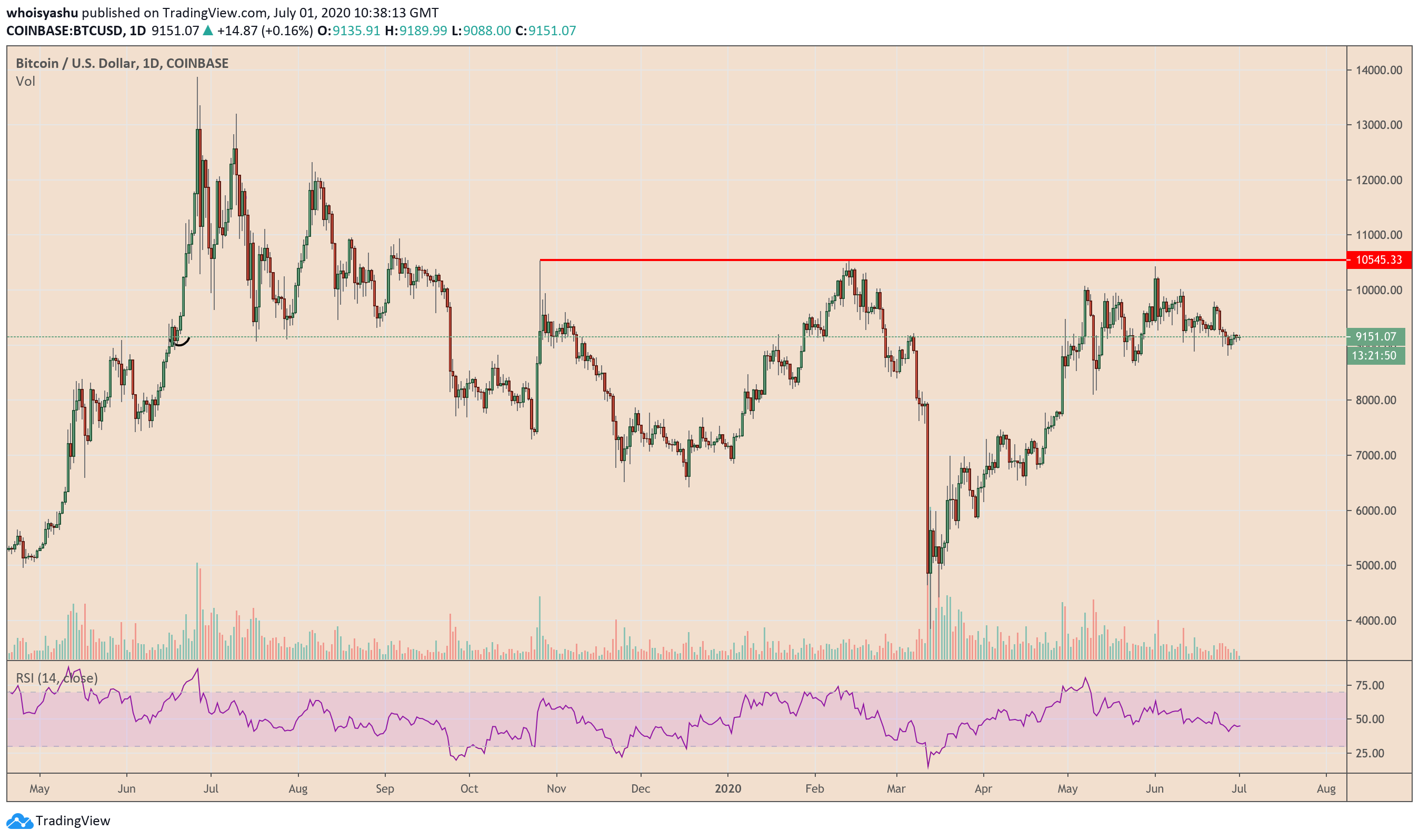 bitcoin, btcusd, xbtusd, btcusdt, cryptocurrency, spx, s&p 500, us index, coronavirus, covid19