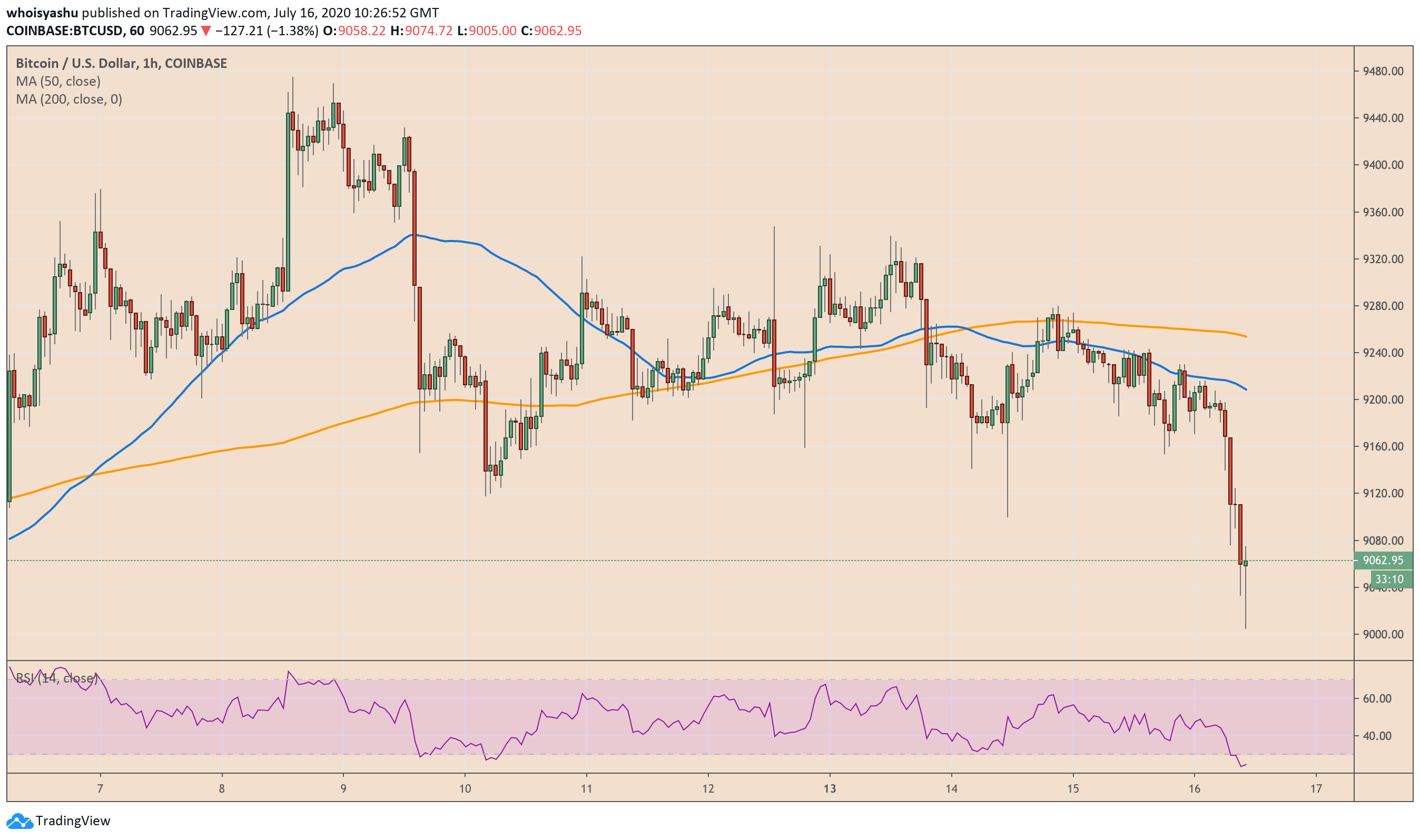 bitcoin, btcusdt, btcusd, xbtusd, cryptocurrency, s&p 500