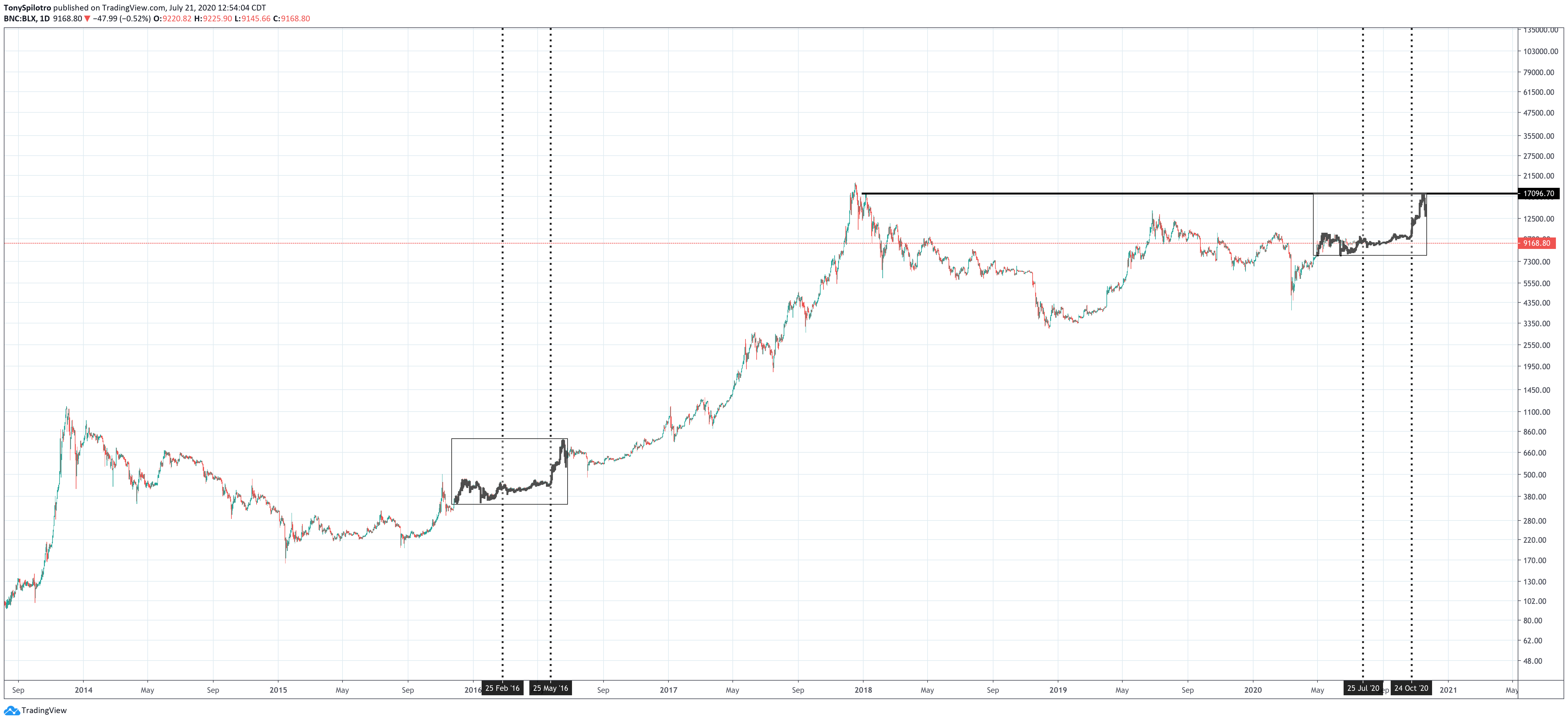 bticoin btcusd sideways 1