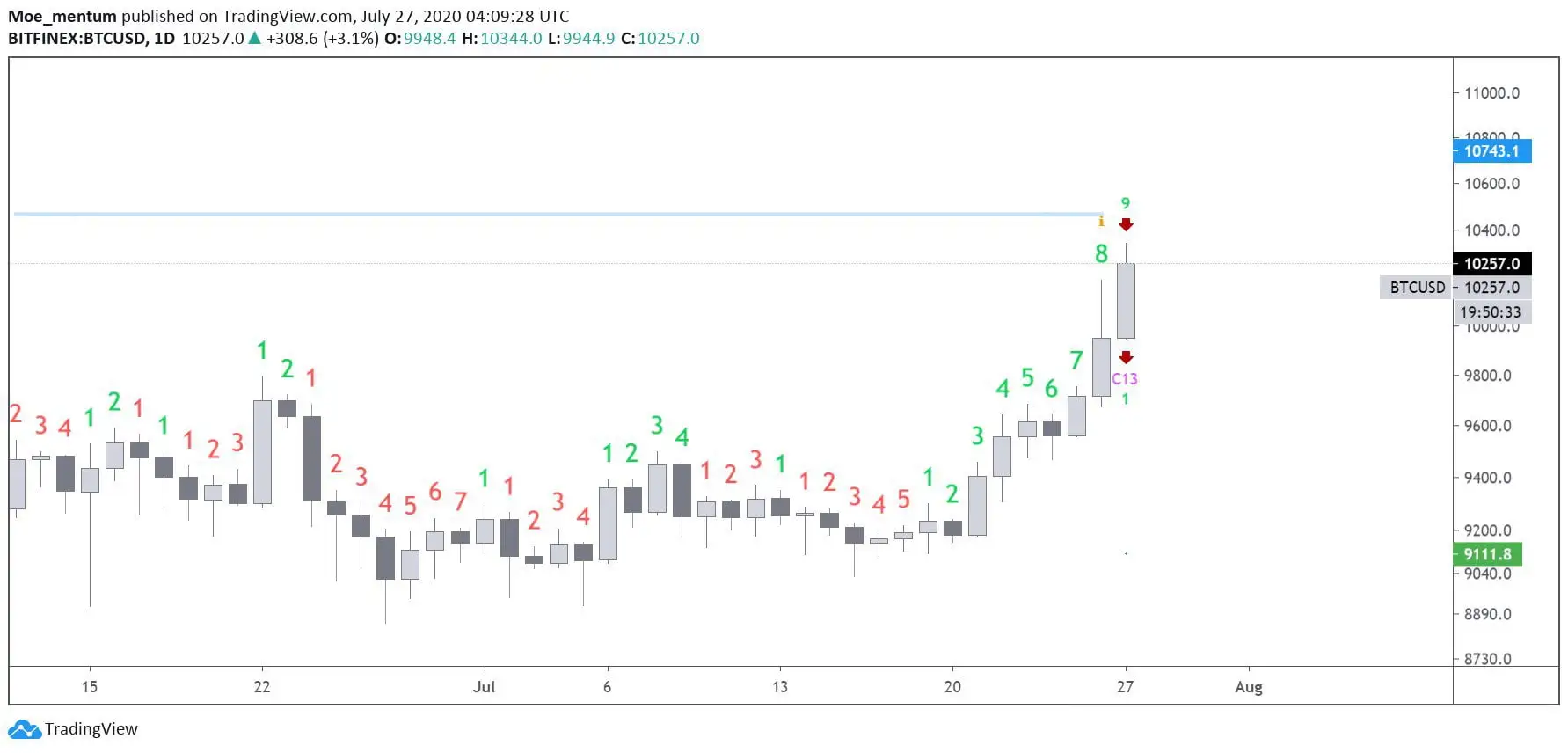 bitcoin btcusd td sequential sell signal bear bulls