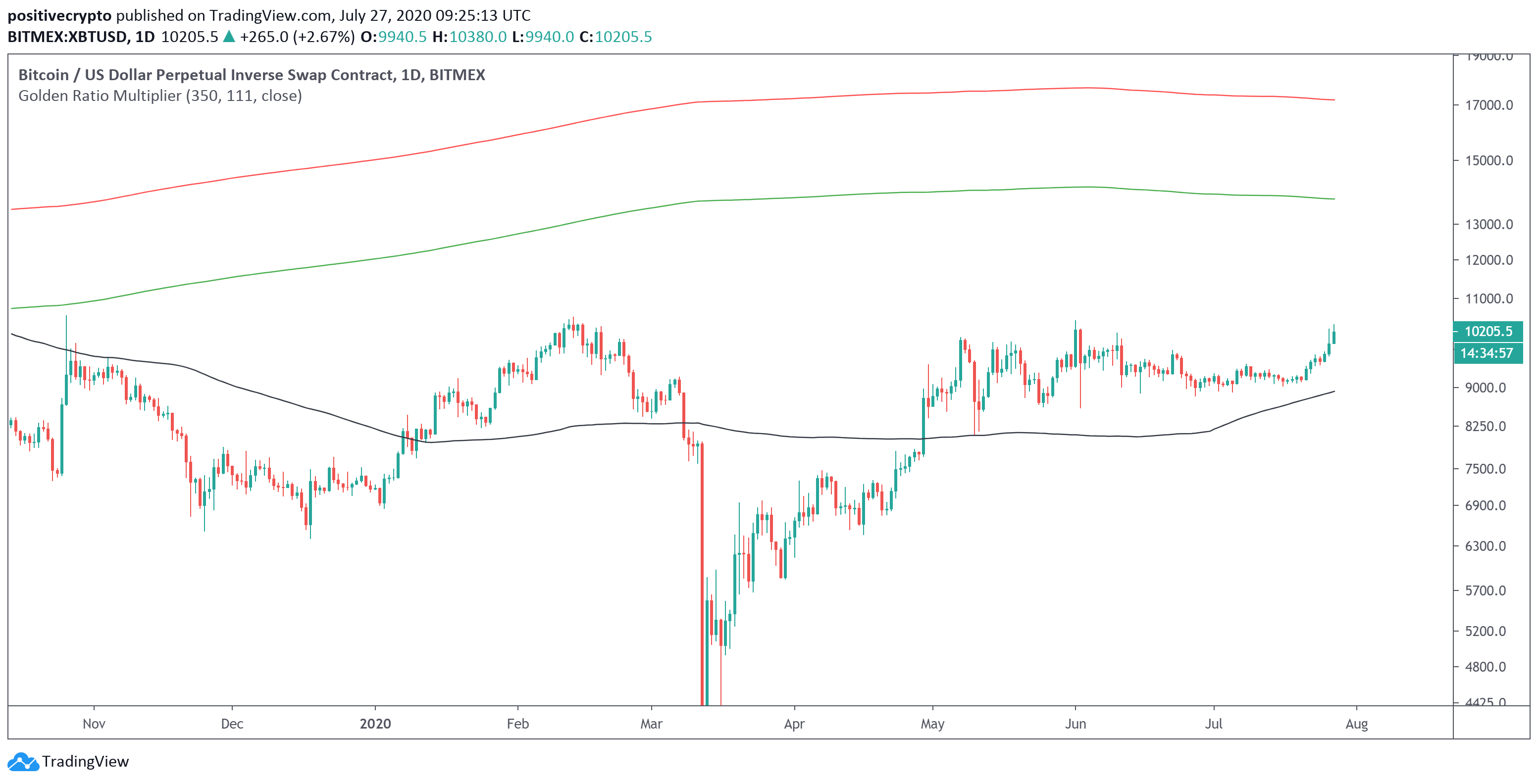 bitcoin price btcusd