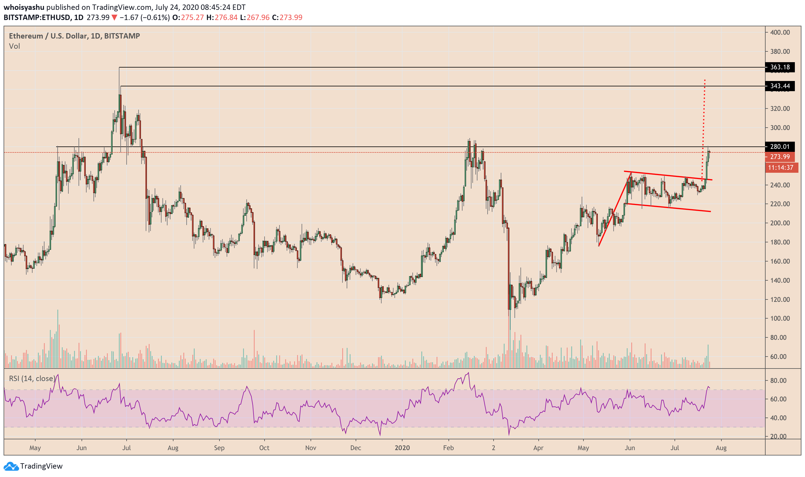ethereum, ethusd, ethbtc, cryptocurrency