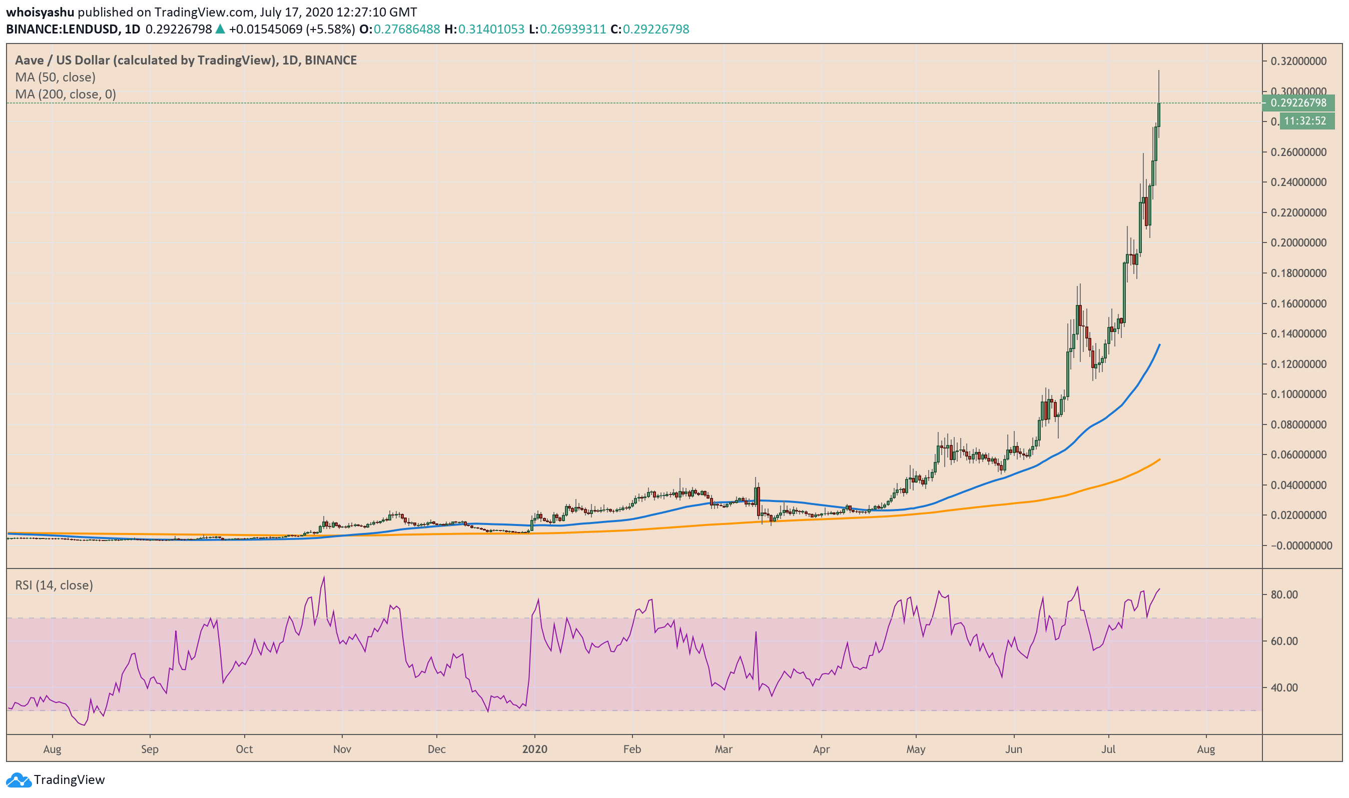 lend, bitcoin, aave, cryptocurrency, crypto, lendbtc, lendusd