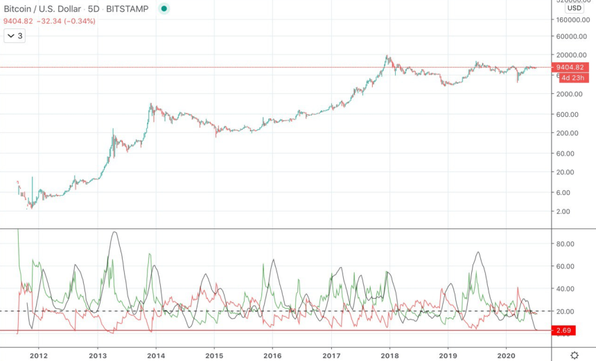 BTCUSD Average Directional Index Monthly