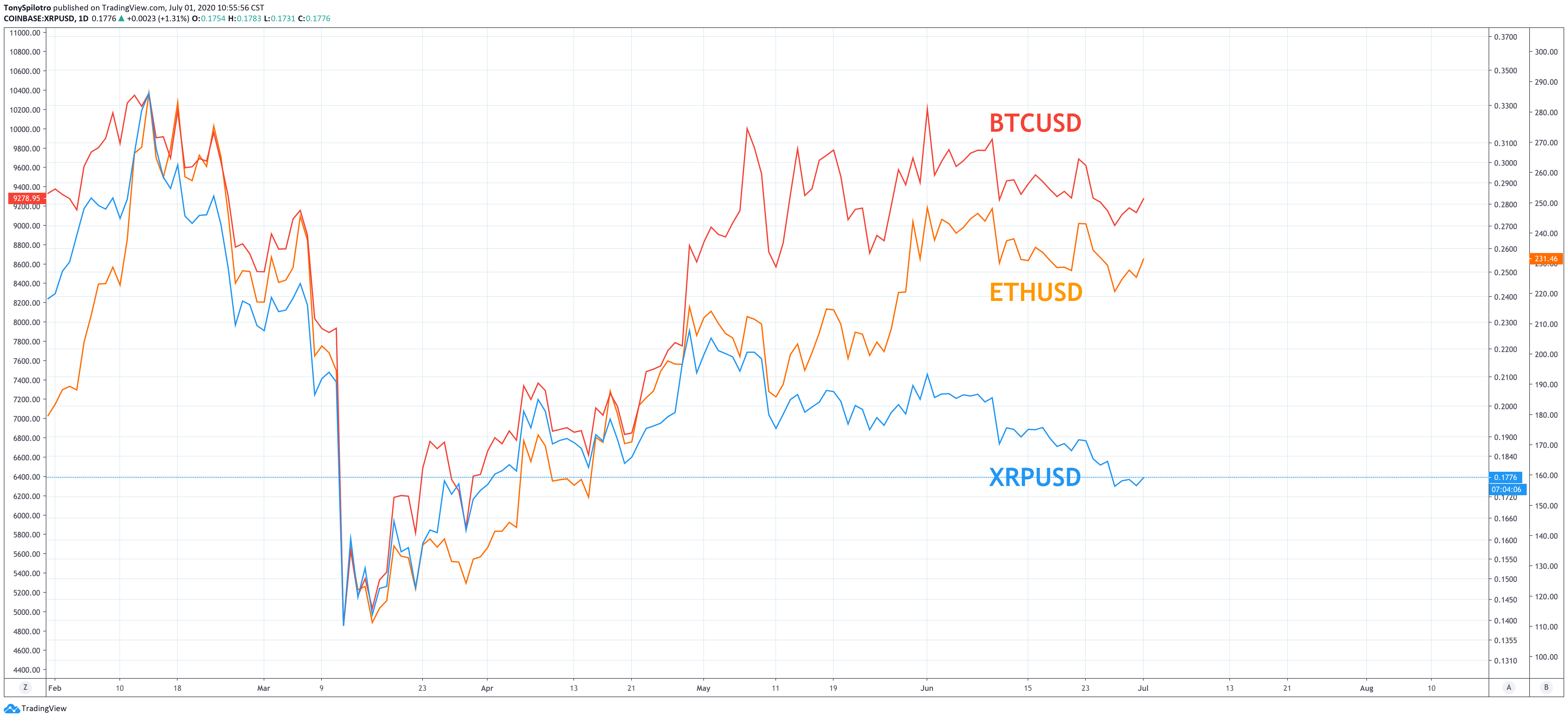 xrp btc eth usd