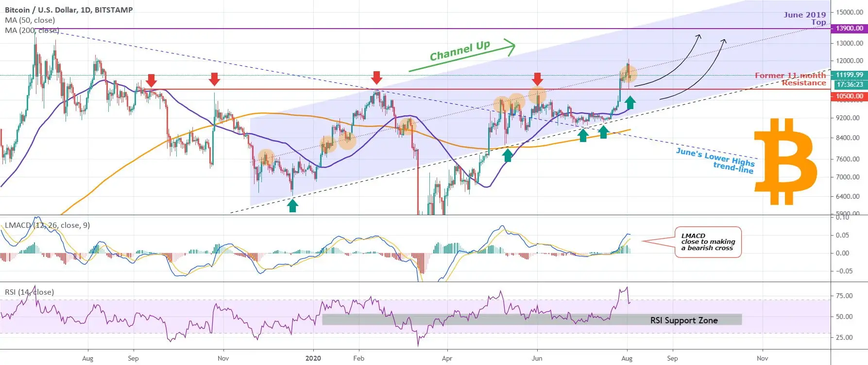 bitcoin, cryptocurrency, btcusd, xbtusd, btcusdt