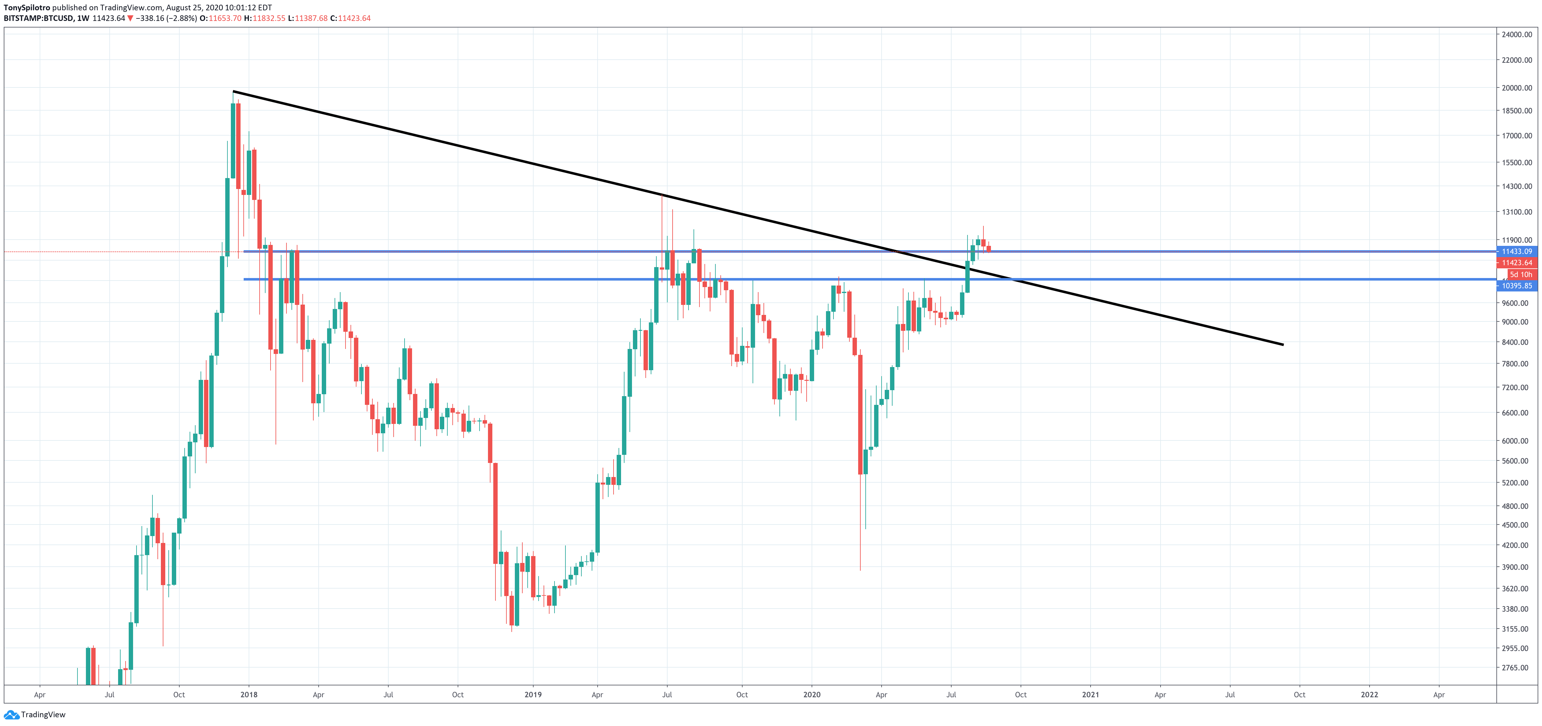 bitcoin btcusd btcusdt crypto weekly