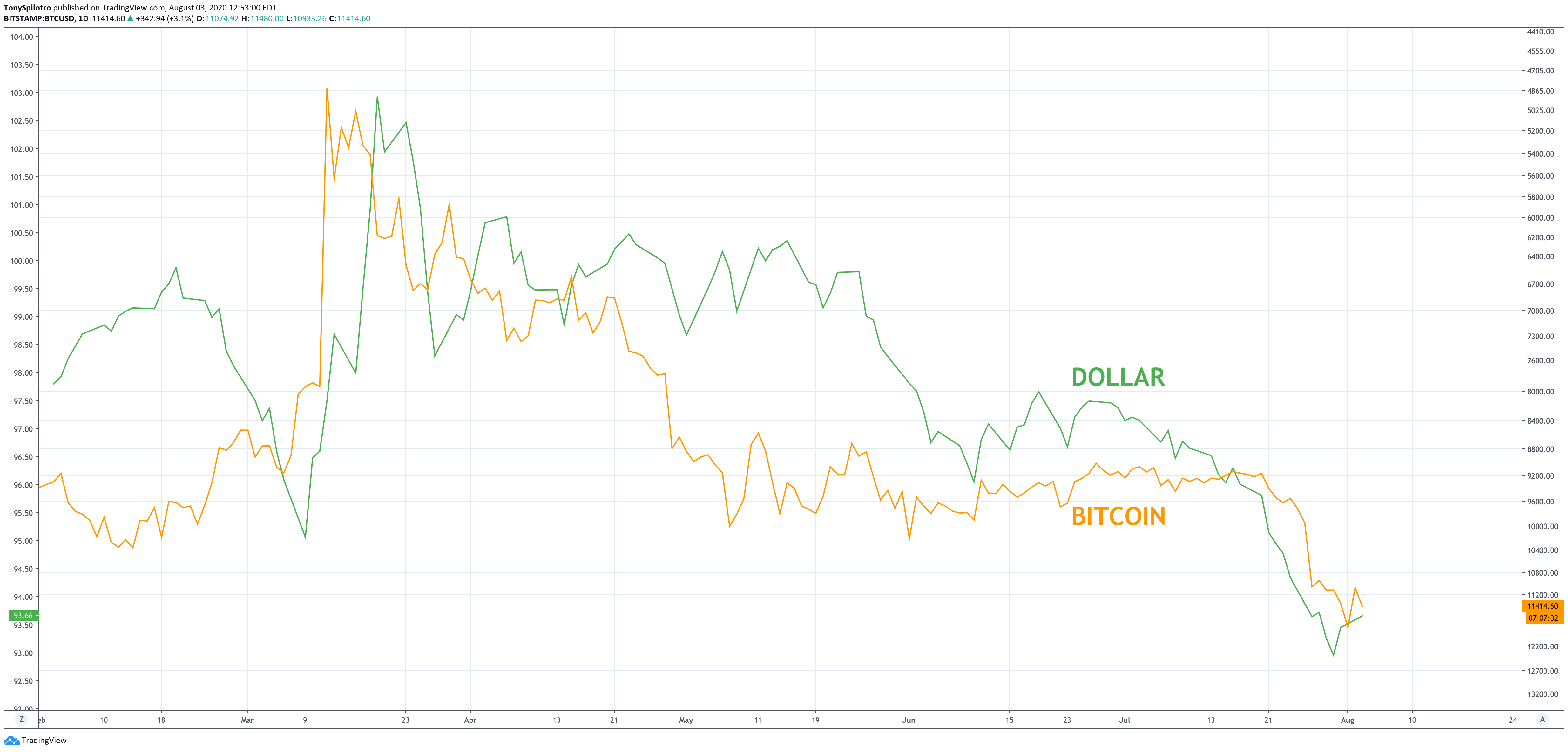 bitcoin btcusd dollar