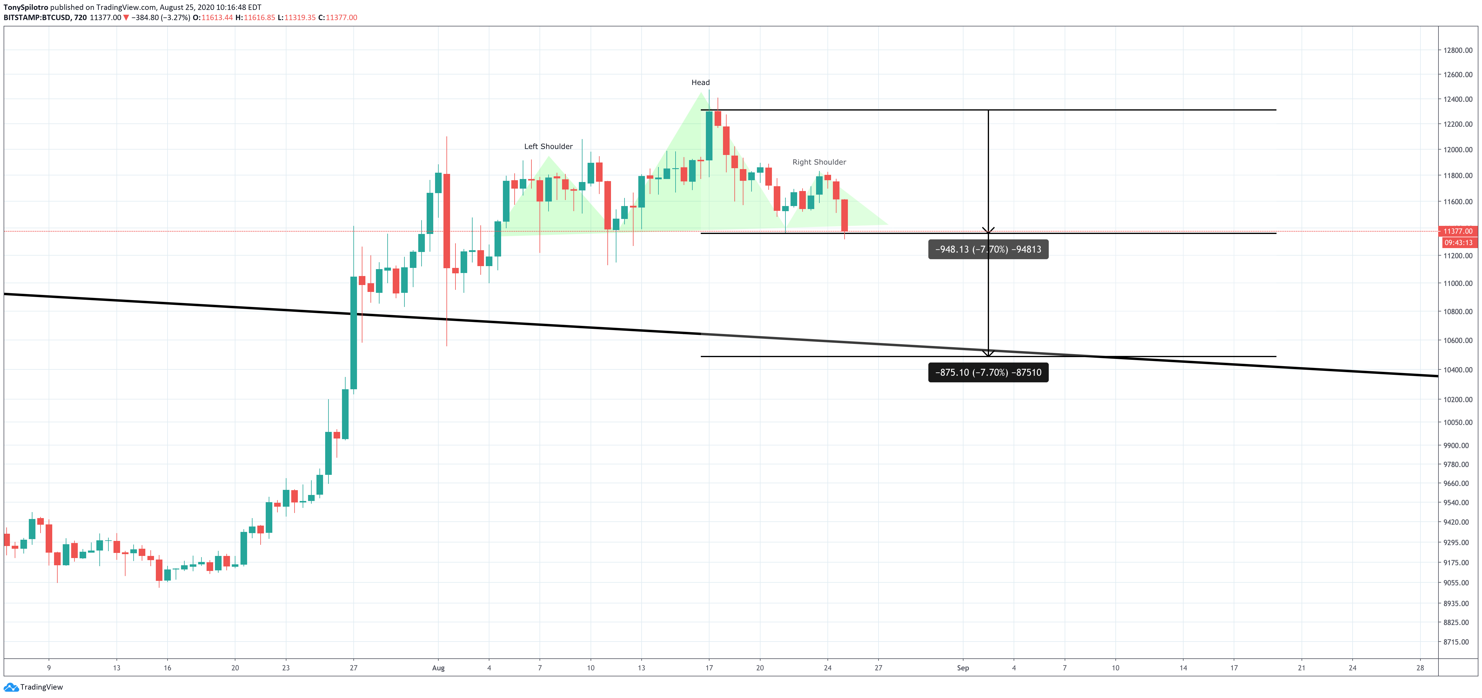 bitcoin btcusd head and shoulders