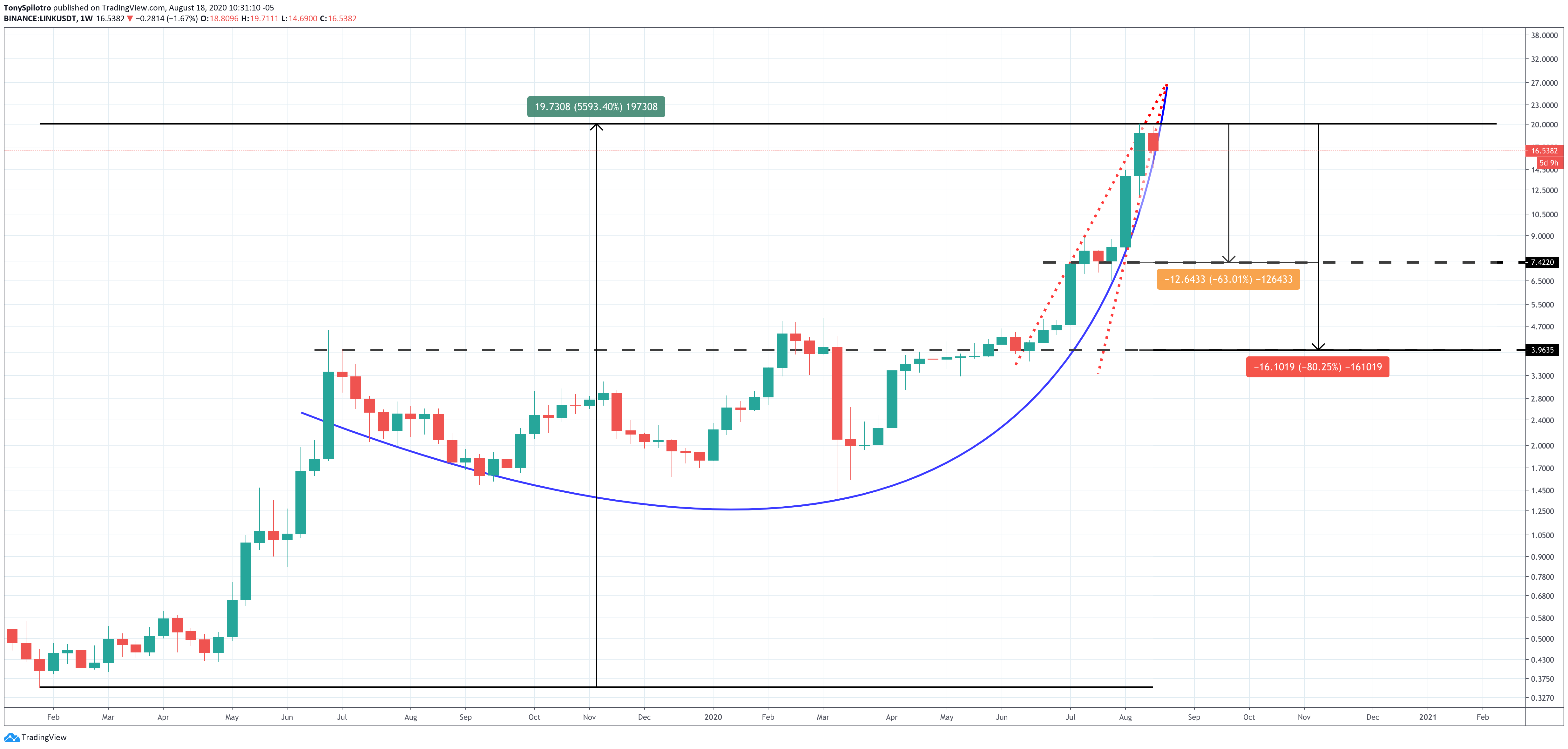 chainlink linkusd linkbtc indicaors