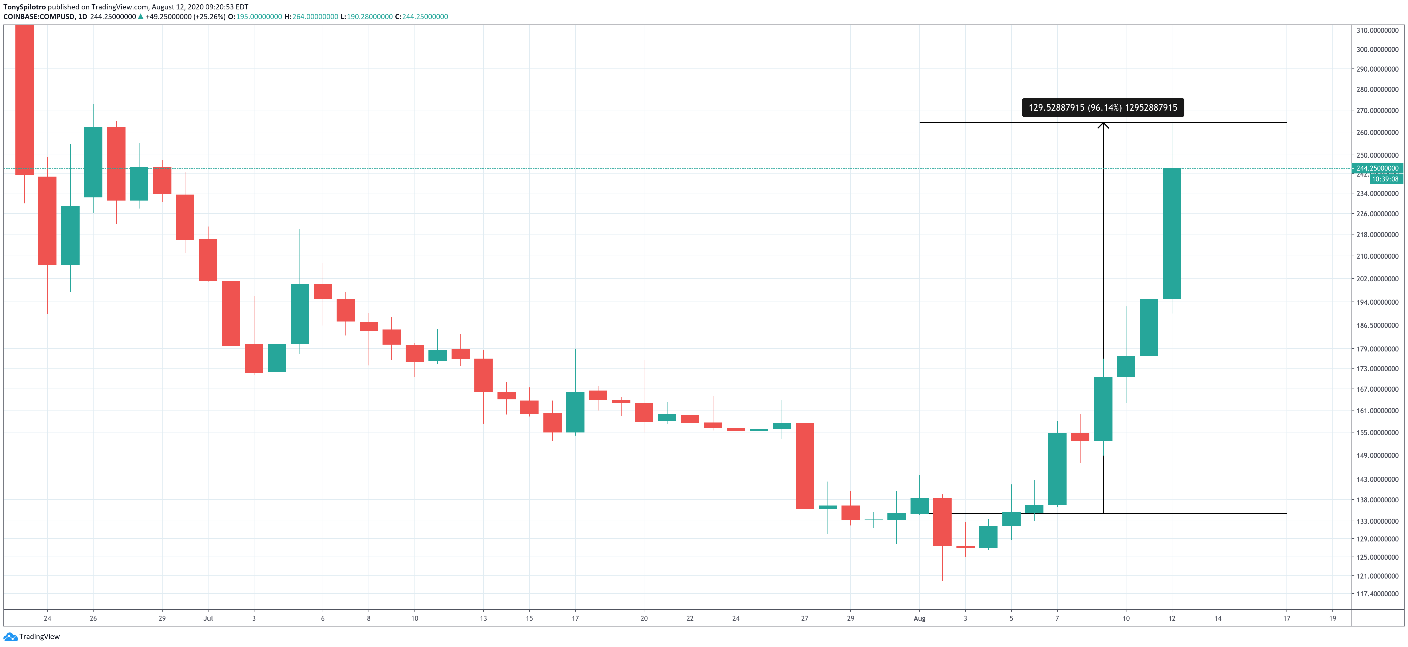 compound compusd august
