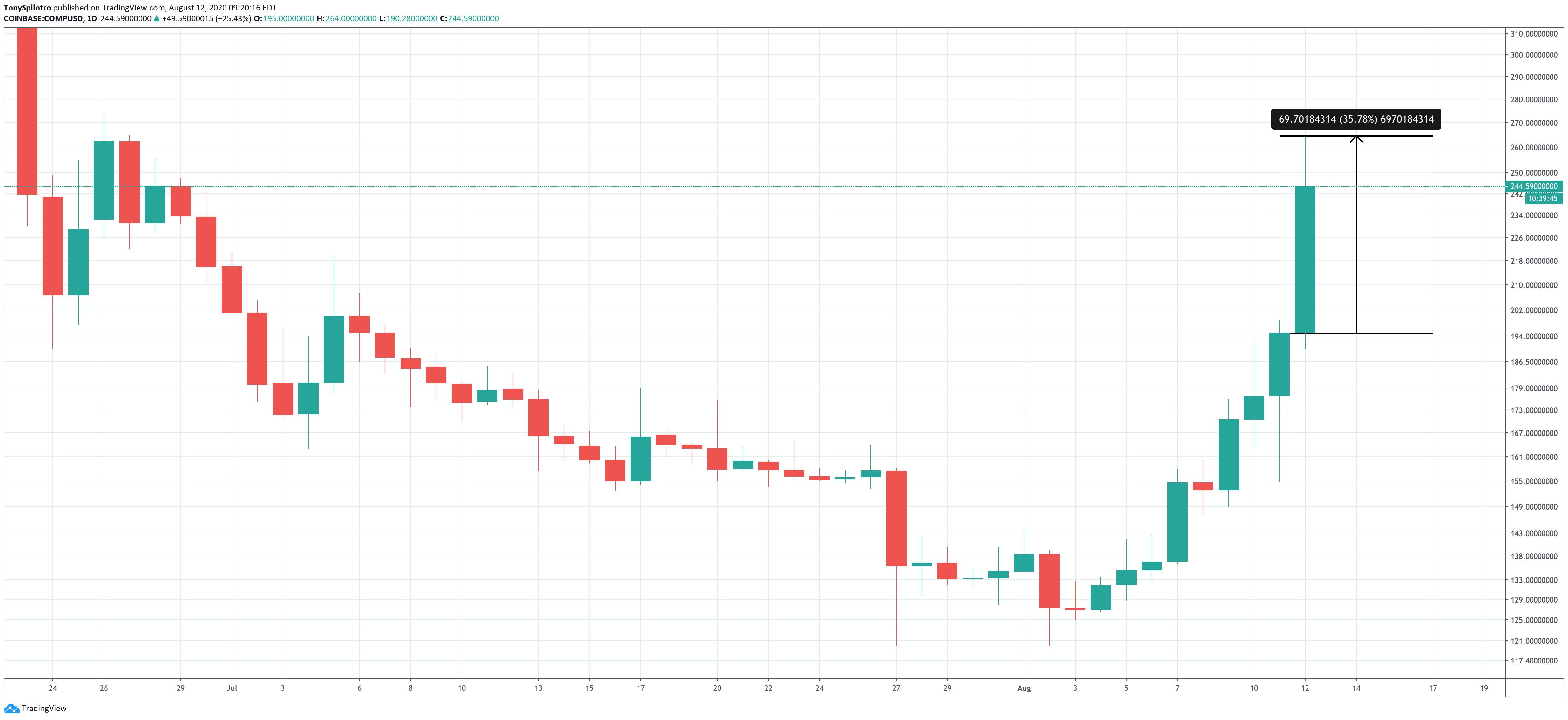 compound compusd daily