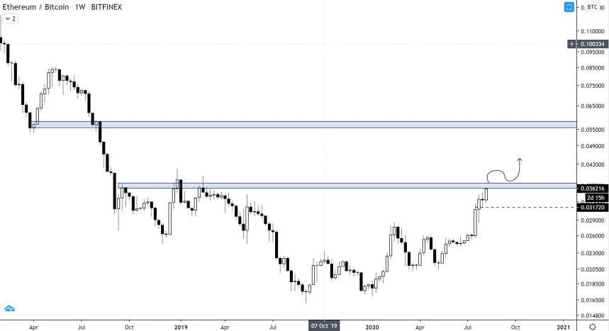 ethereum, ethereum price, ethbtc, ethusd, cryptocurrency, bitcoin