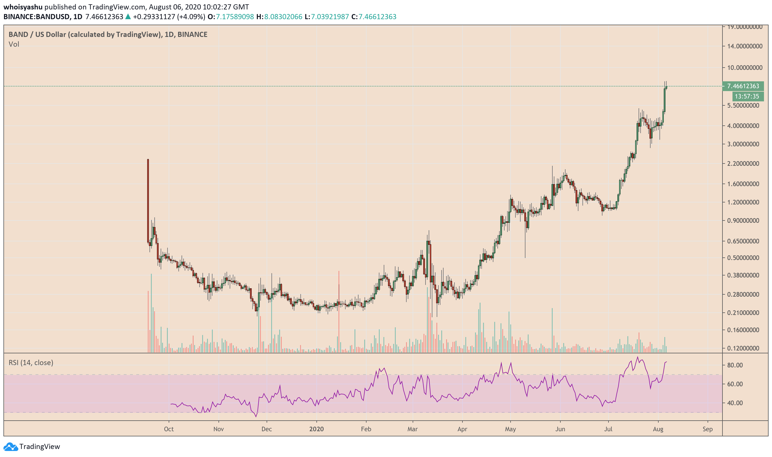 band, bandusd, bandbtc, bitcoin, cryptocurrency, crypto