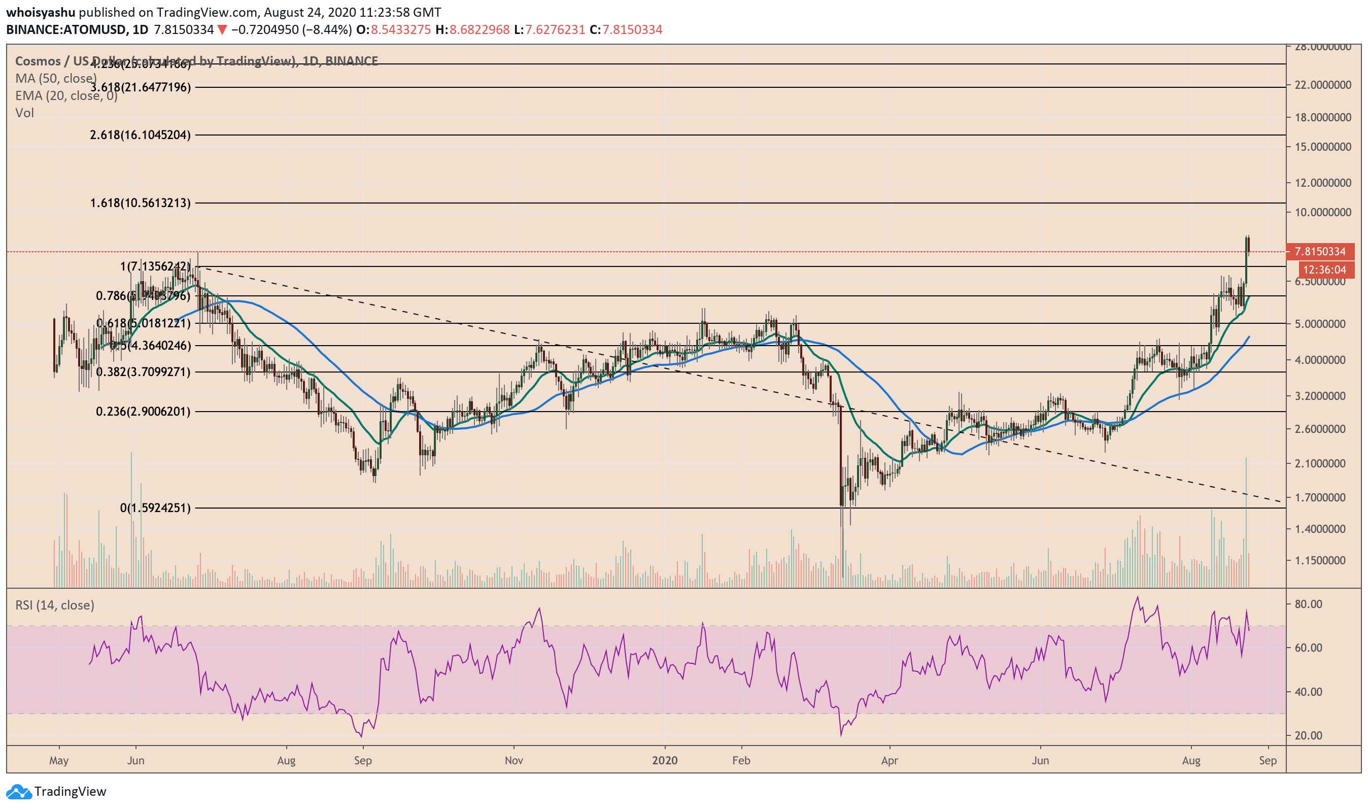 cosmos, atom, atomusd, bitcoin, cryptocurrency