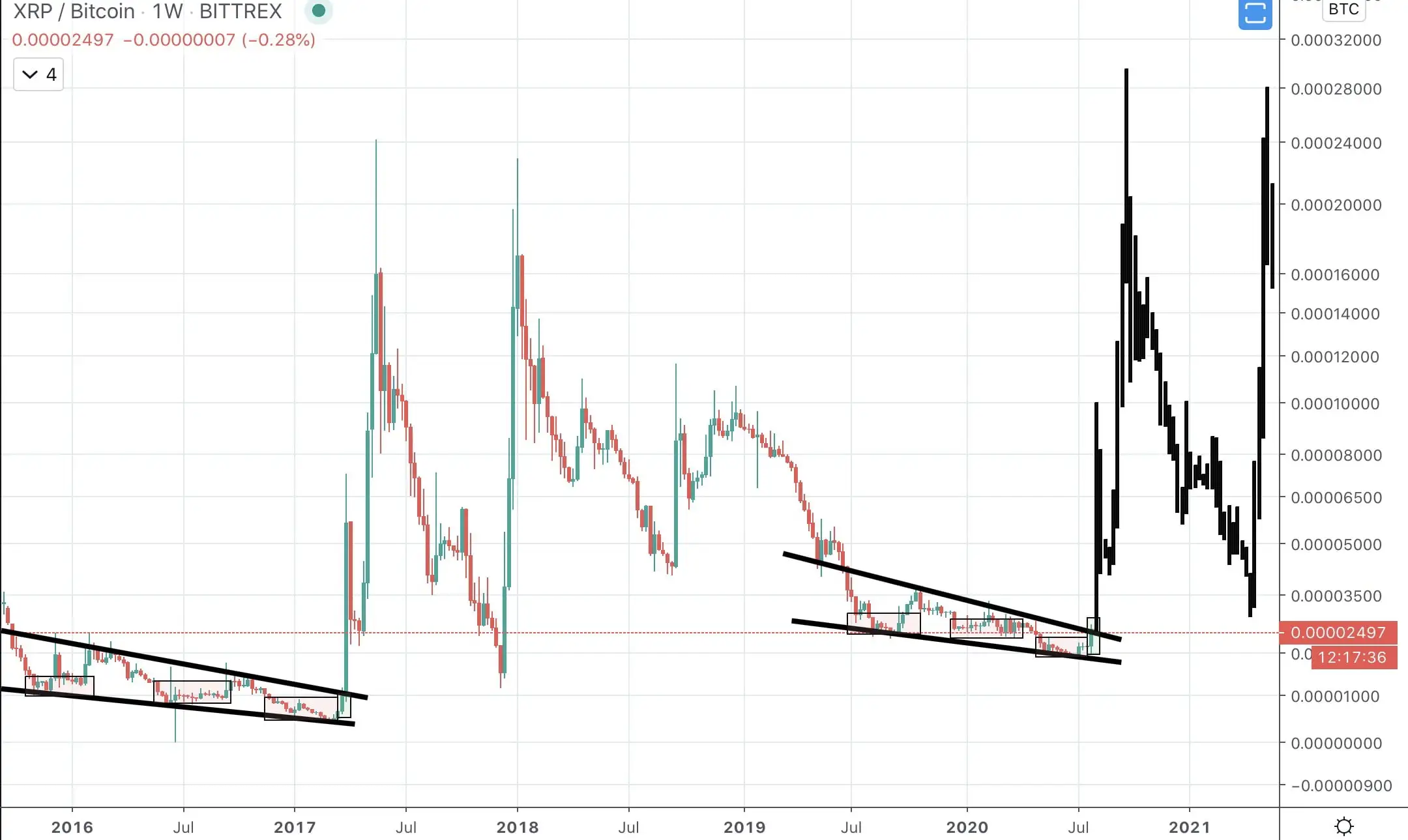 xrpbtc fractal ripple bitcoin