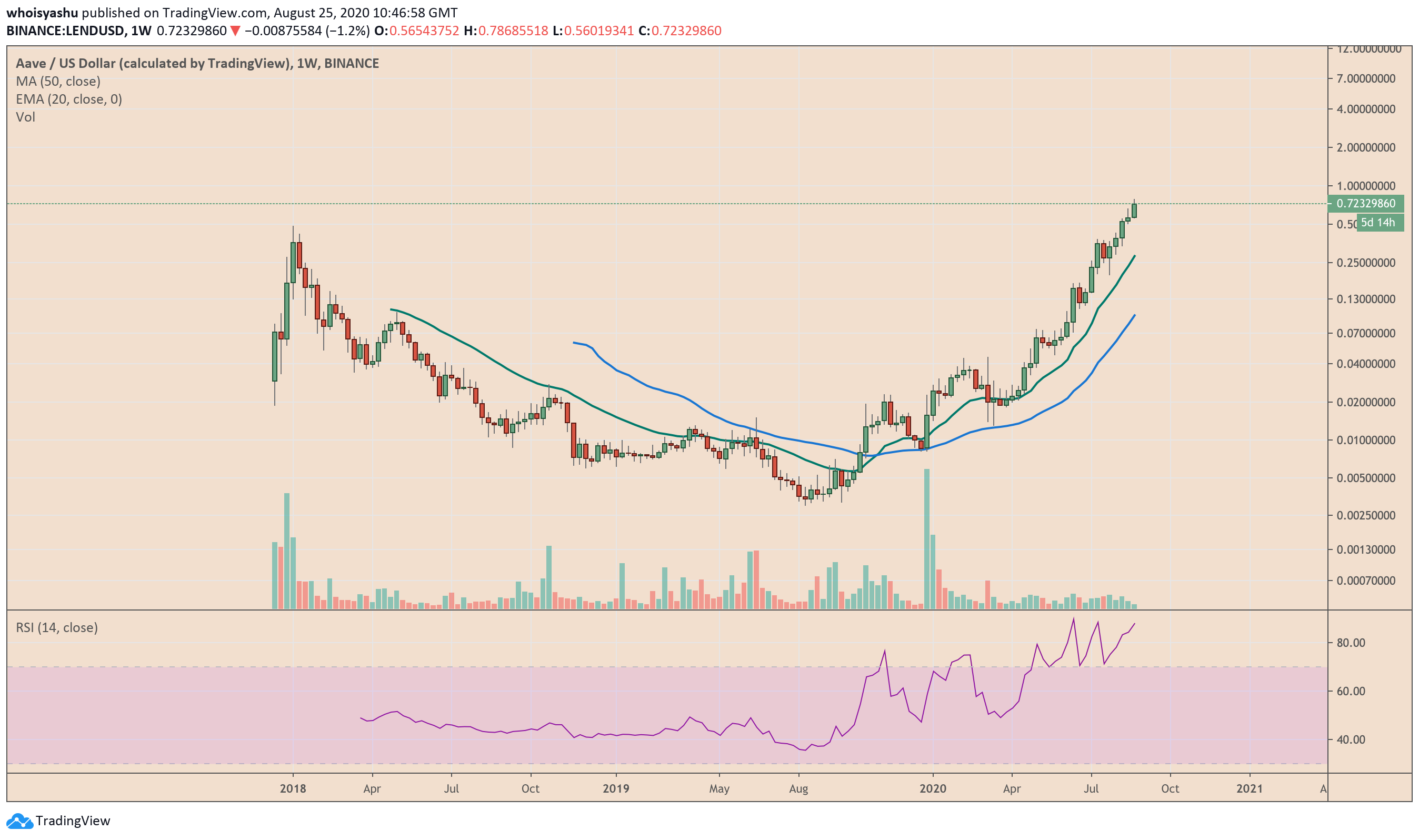 lend, aave, cryptocurrency