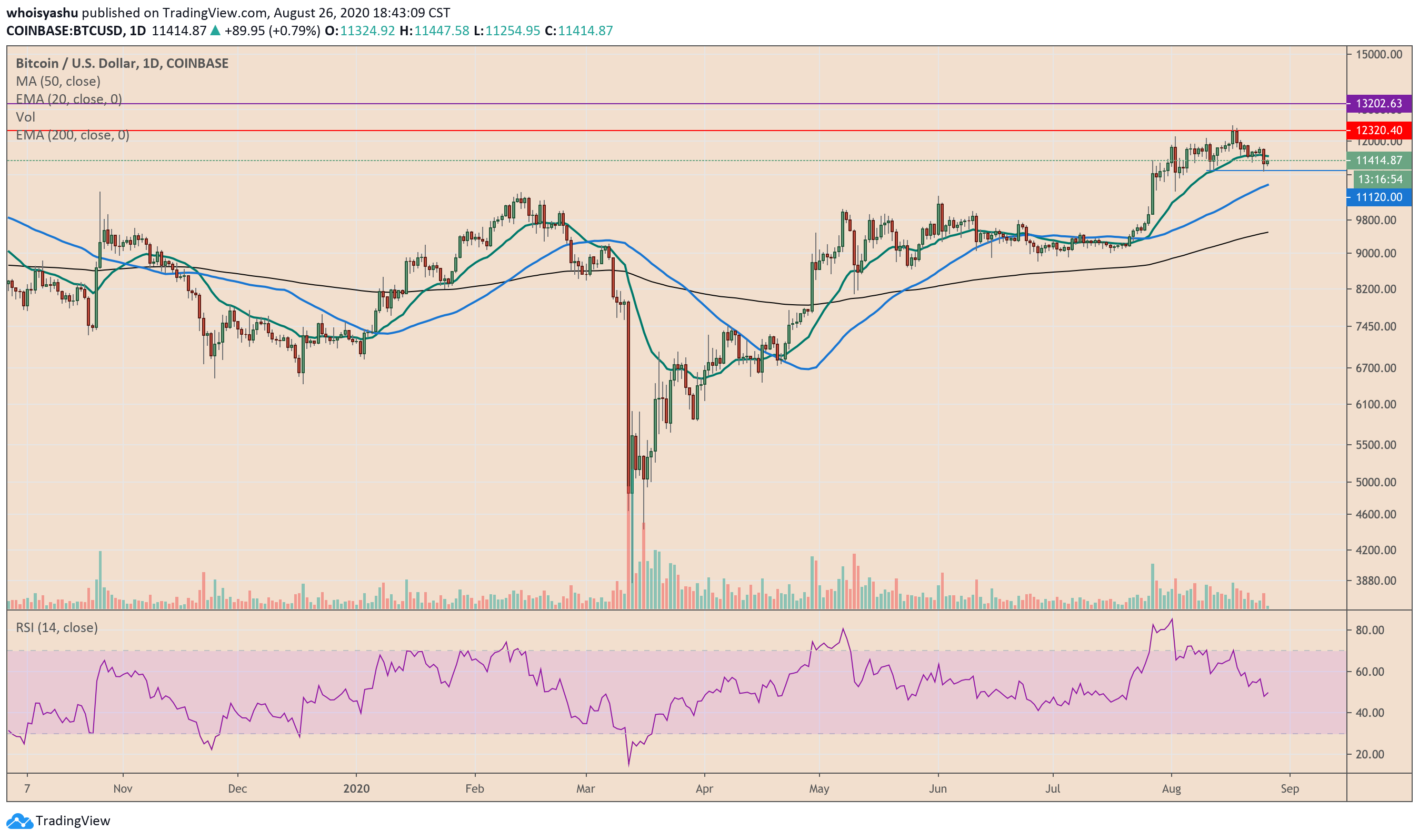bitcoin, btcusd, btcusdt, xbtusd, cryptocurrency, crypto, s&p 500, dji, nasdaq