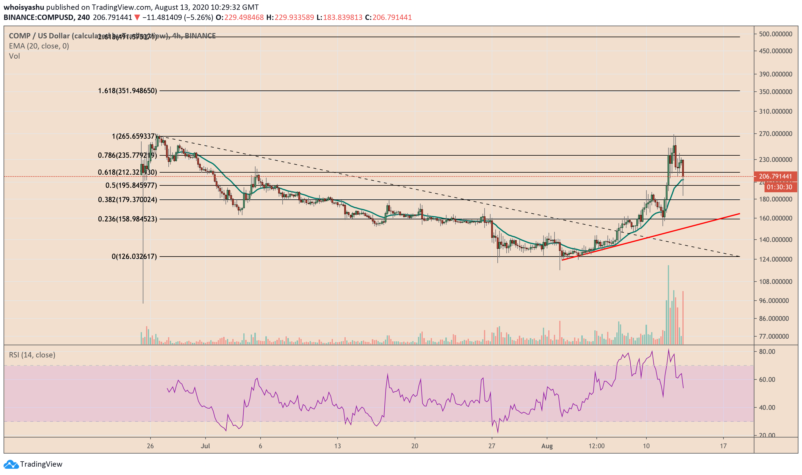 DeFi, cryptocurrency, COMPUSD, COMPBTC, COMP, Compound