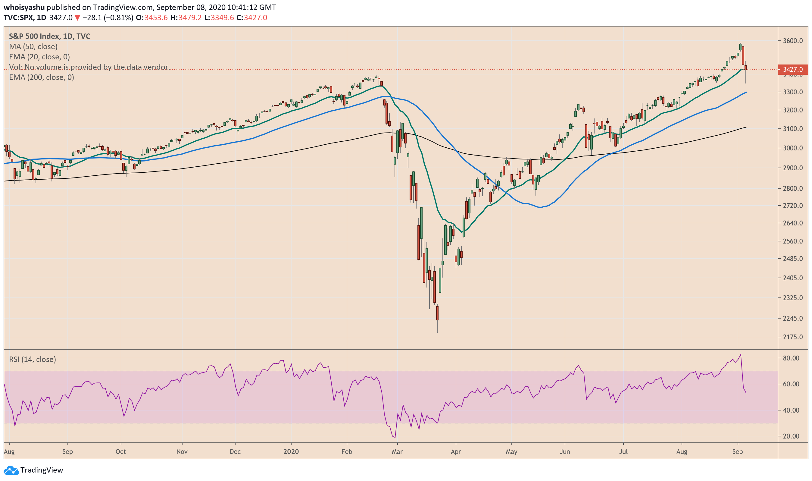 spx, s&p 500, us index, coronavirus, covid19