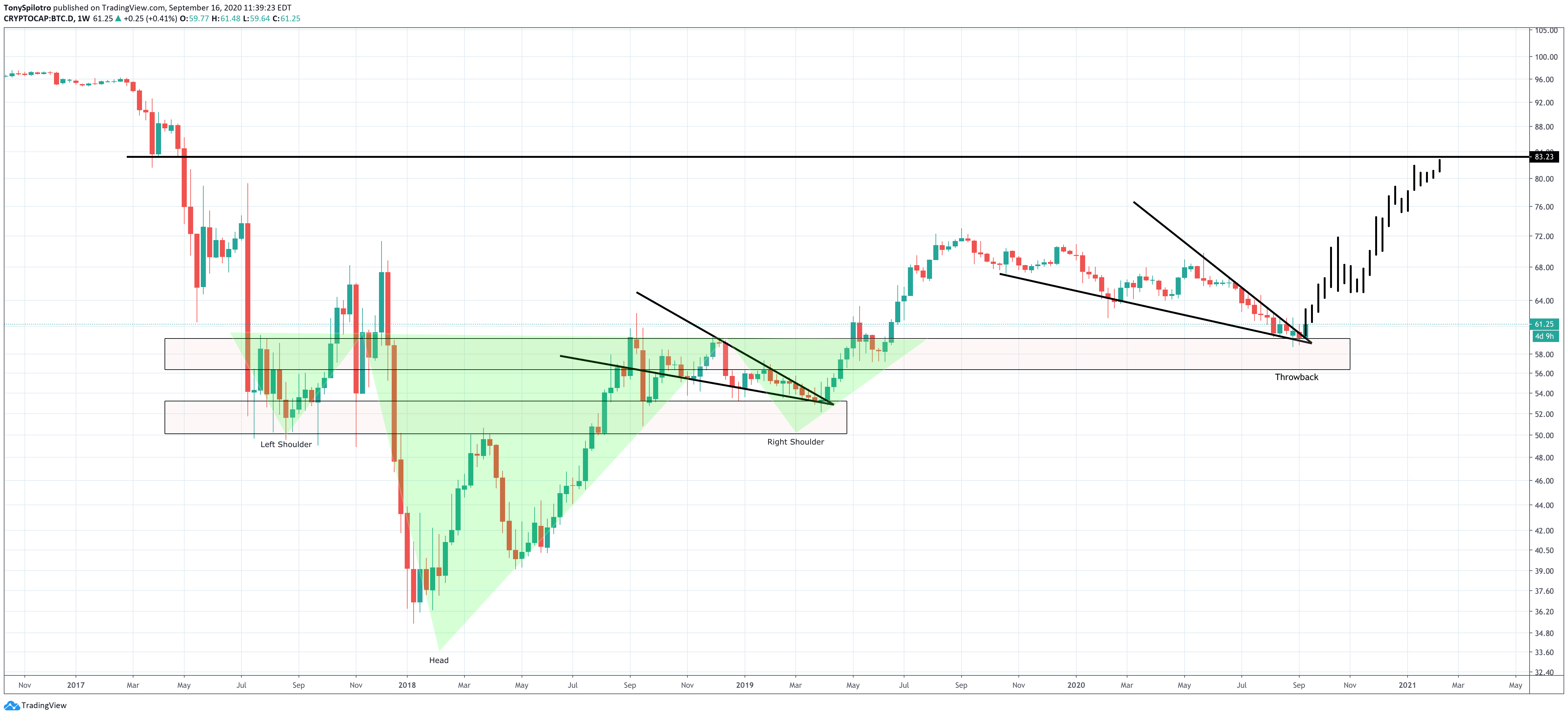 bitcoin btc dominance crypto altcoin throwback head and shoulders